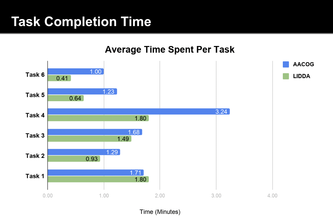 Task completion time